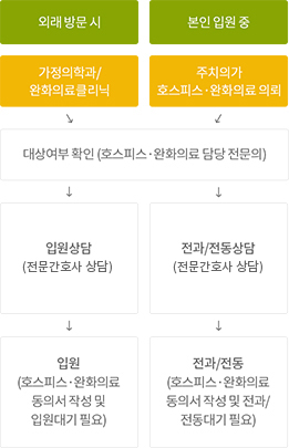 입원절차