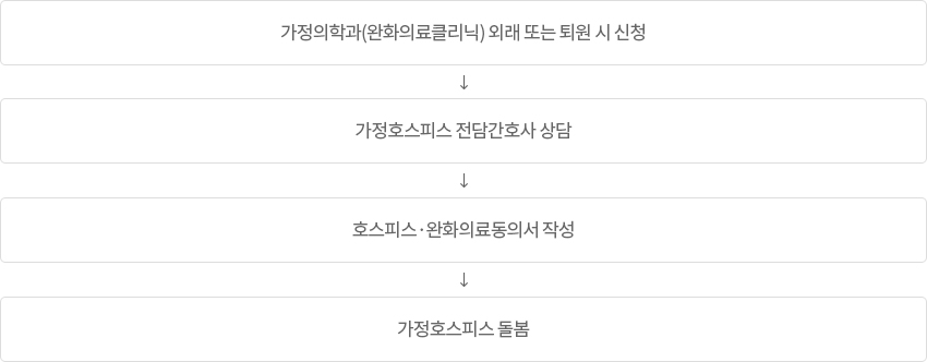 신청 절차