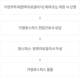 신청 절차